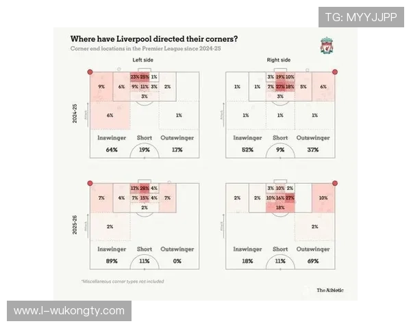 利物浦高位逼抢战术失衡显现,争冠形势稳定性面临考验 利物浦高位逼抢战术失衡显现,争冠形势稳定性面临考验